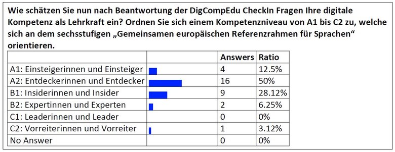 Ergebnis der Selbsteinschätzung von Lehrkräften: Einsteiger/innen 12,5%, Endecker/innen 50%, Insider/innen 25,12%, Experten/Expertinnen 6,25%, Leader/innen 0%, Vorreiter/innen 3,12%, No Answer 0%.