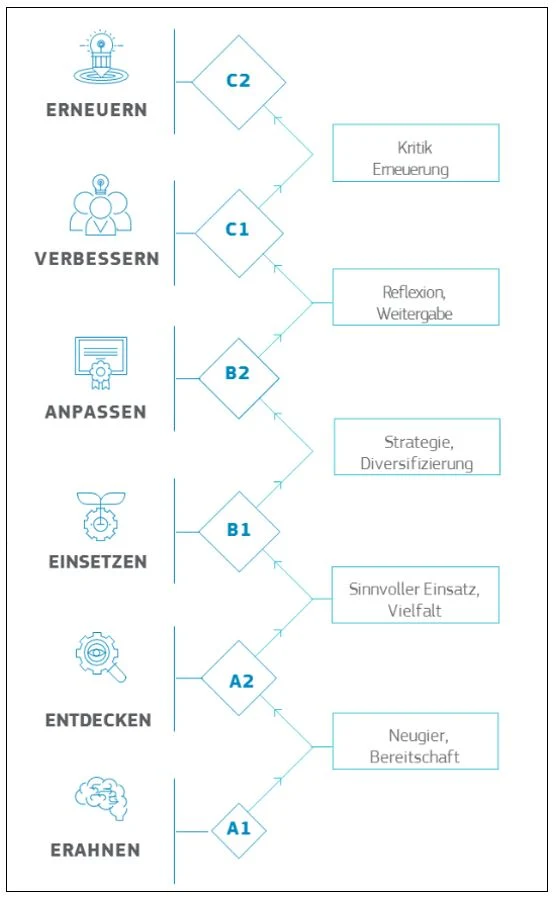 Die Kompetenzprogression ist in folgenden Stufen abgebildet: Erneuern, Verbessern, Anpassen, Einsetzen, Entdecken, Erahnen.