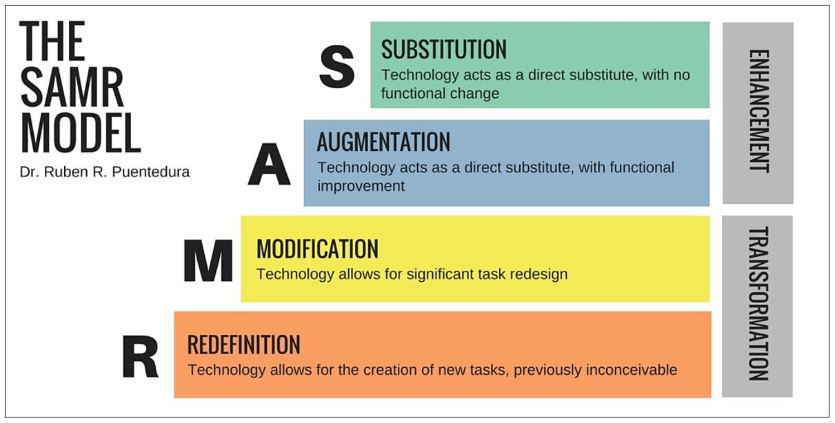 Das SAMR Modell beinhaltet: S wie Substitution, A wie Augmentation, M wie Modification, R wie Redefinition.