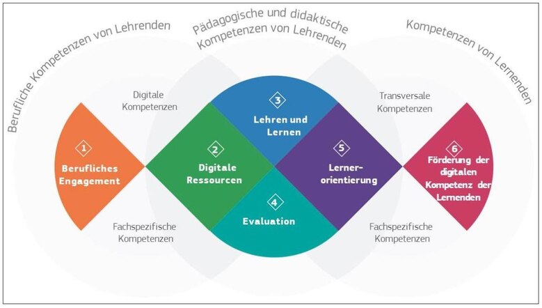 Der Kompetenzrahmen ist unterteilt in Berufliche Kompetenzen von Lehrenden, in pädagogische und didaktische Kompetenzen von Lehrenden und in Kompetenzen von Lernenden.