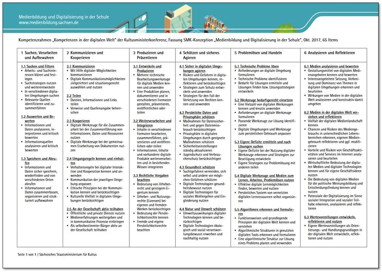 Der Kompetenzrahmen der Kultusministerkonferenz zeigt die Kompetenzen für 1. Suchen, Verarbeiten, Aufbewahren 2. Komunizieren, Kooperieren 3. Produzieren, Präsentieren 4. Schützen, sicheres Agieren 5. Problemlösen, Handeln 6. Analysieren, Reflektieren.