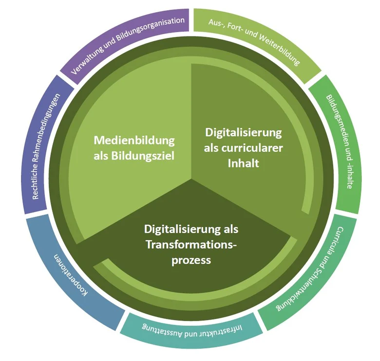 Illustration der Handlungsfelder. Ziele: Medienbildung als Bildungsziel, Digitalisierung als curricularer Inhalt, Digitalisierung als Trasformationsprozess. Daraus resultierende Handlungsfelder führt die Website nachfolgend auf. 