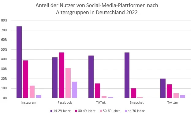 Säulendiagramm mit x-Achse Prozentangaben und y-Achse soziale Medien Instagram, Facebook, TikTok, Snapchat, Twitter. 4 Säulen je soziales Netzwerk nach Altersgruppen aufgeteilt (14-29 Jahre/ 30-49 Jahre/ 50-69 Jahre/ ab 70 Jahre).