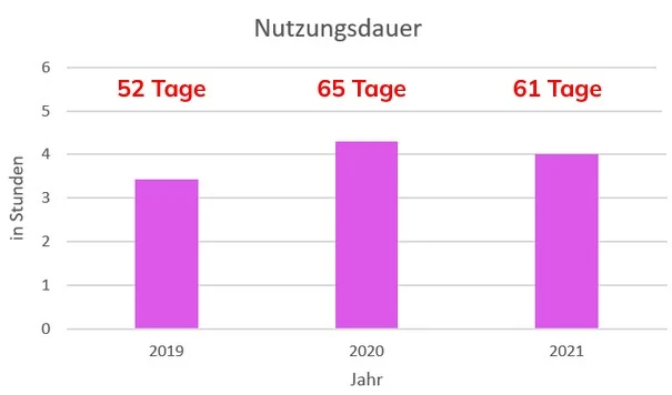 Säulendiagramm mit x-Achse Nutzungsdauer in Stunden und y-Achse Jahr. Linke Säule 2019 mit Dauer von 56 Tagen; mittlere Säule 2020 mit Dauer von 65 Tagen; linke Säule 2021 mit Dauer von 62 Tagen
